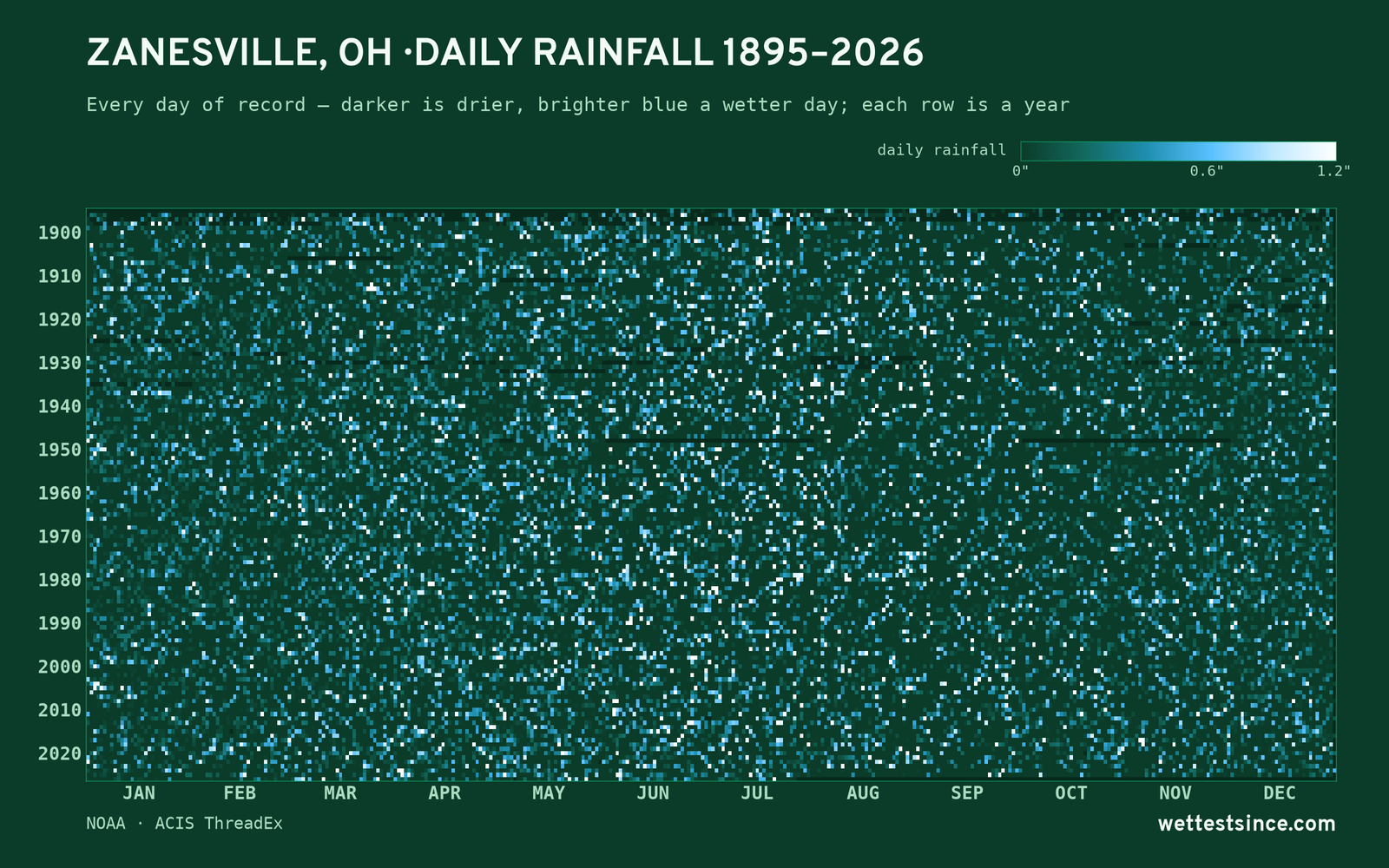 Zanesville, OH — daily rainfall every day on record