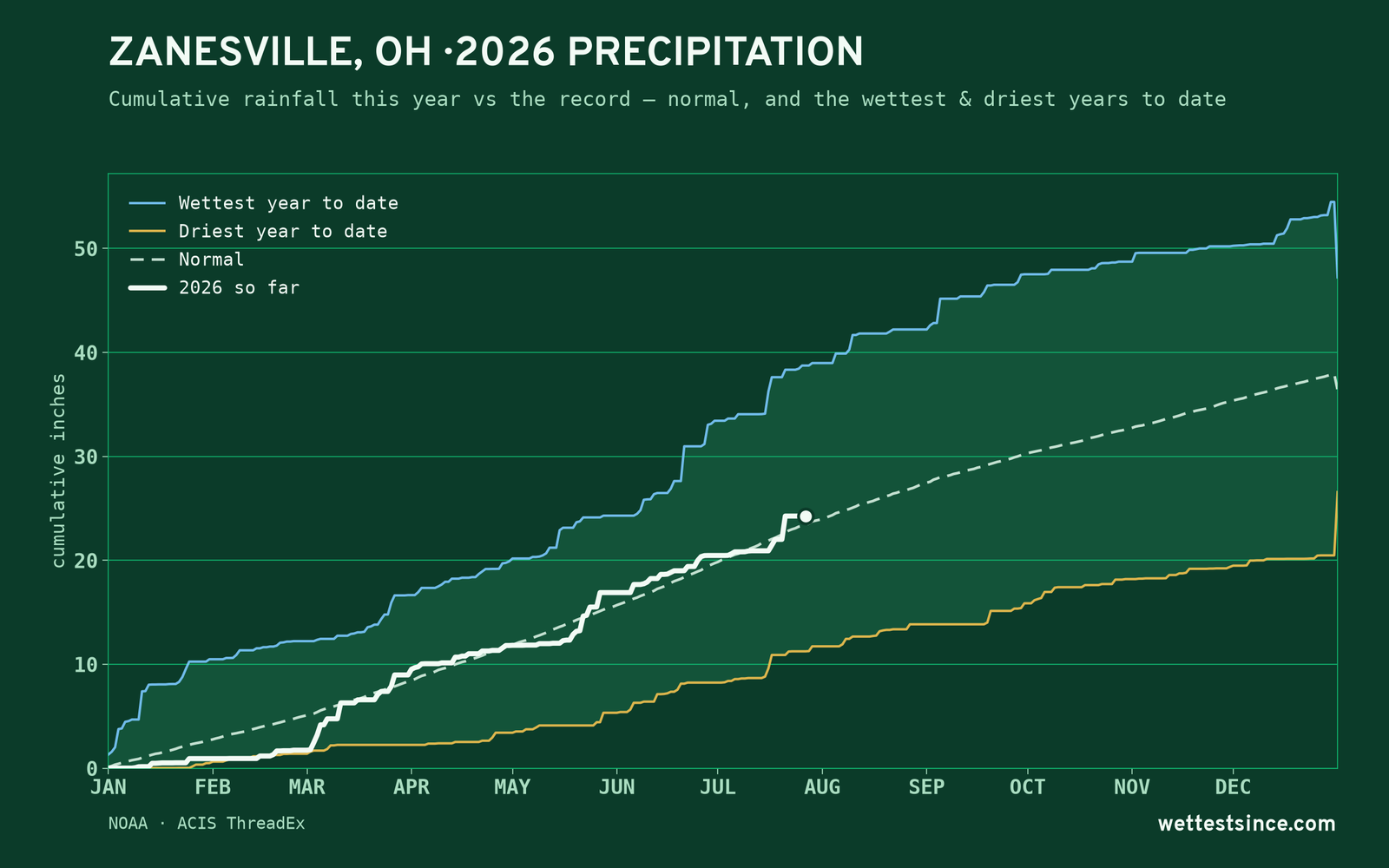 Zanesville, OH — cumulative rainfall this year vs the record